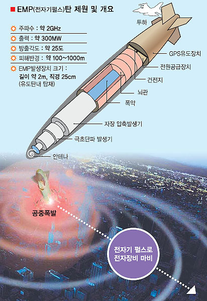 A Short Note On Chinese EMP Developments
