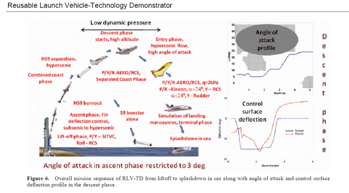 A Deep Dive Into ISRO’s Reusable Launch Vehicle Technology – Part II